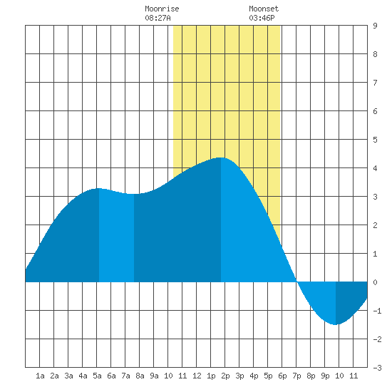 Reef Bight tide chart for Friday, December 31, 2021