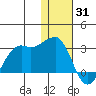 Reef Bight tide chart for Friday, December 31, 2021