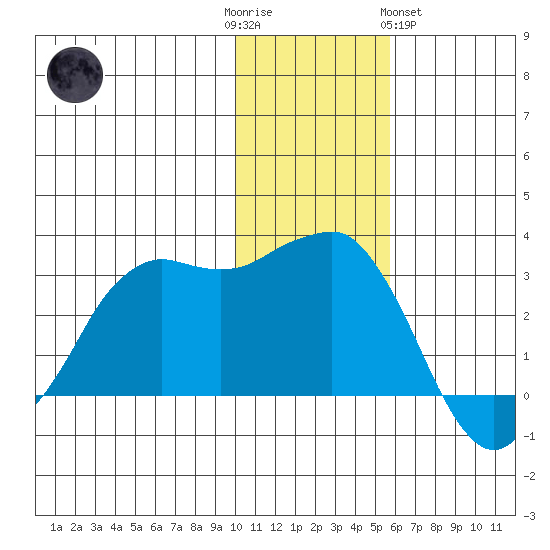 Reef Bight tide chart for Friday, December 3, 2021