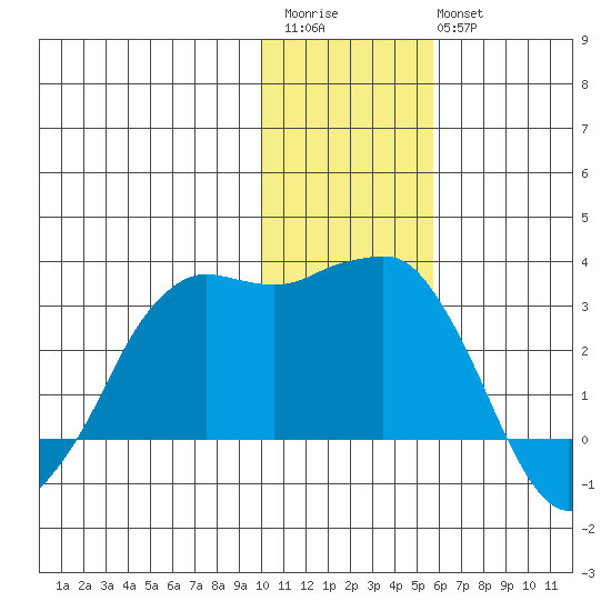 Reef Bight tide chart for Saturday, December 4, 2021