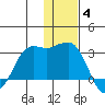 Reef Bight tide chart for Saturday, December 4, 2021