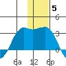 Reef Bight tide chart for Sunday, December 5, 2021