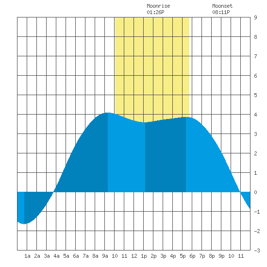 Reef Bight tide chart for Monday, December 6, 2021
