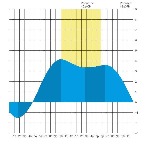 Reef Bight tide chart for Tuesday, December 7, 2021