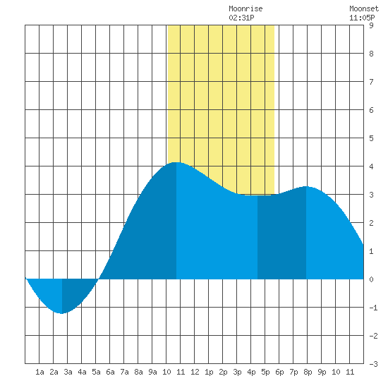 Reef Bight tide chart for Wednesday, December 8, 2021