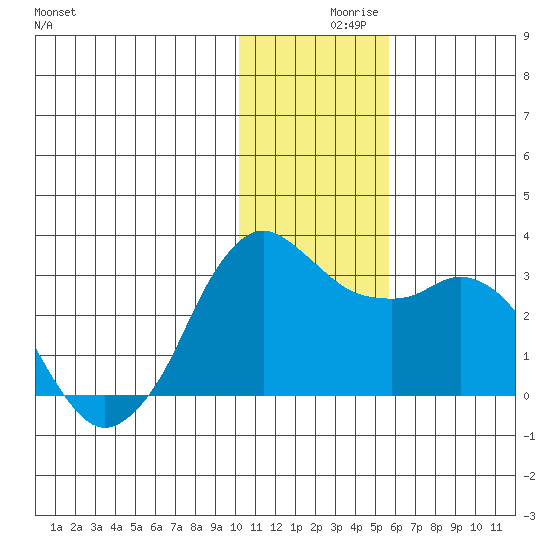 Reef Bight tide chart for Thursday, December 9, 2021