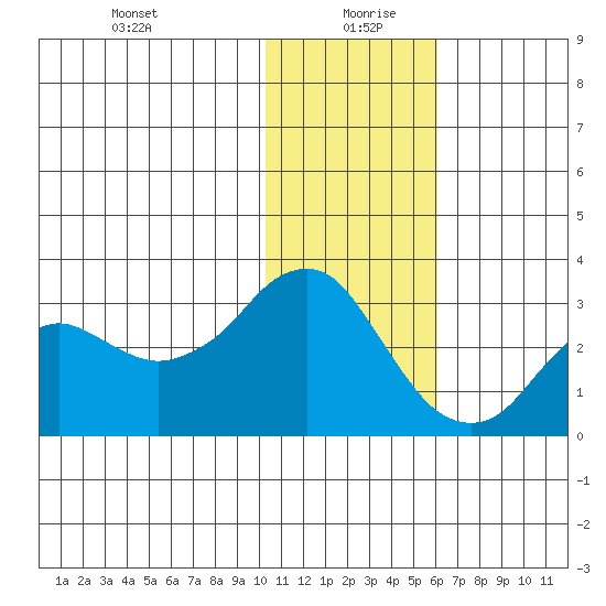 Reef Bight tide chart for Monday, January 10, 2022