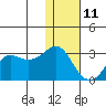 Reef Bight tide chart for Tuesday, January 11, 2022