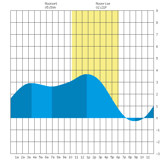 Reef Bight tide chart for Wednesday, January 12, 2022