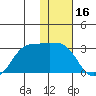 Reef Bight tide chart for Sunday, January 16, 2022