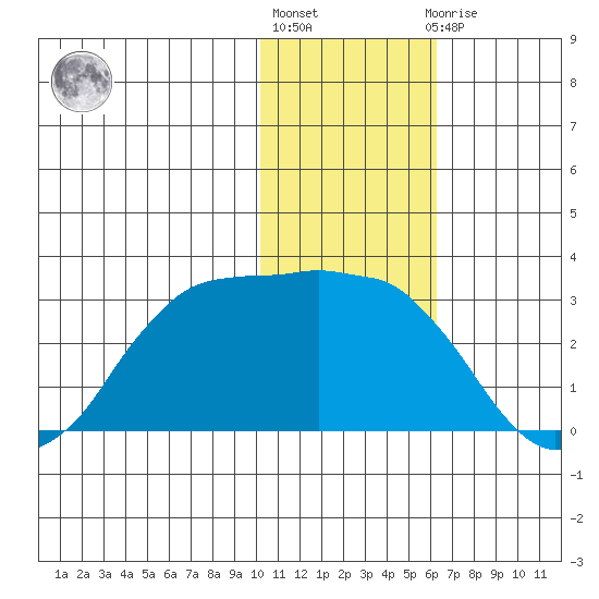 Reef Bight tide chart for Monday, January 17, 2022