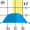 Reef Bight tide chart for Monday, January 17, 2022
