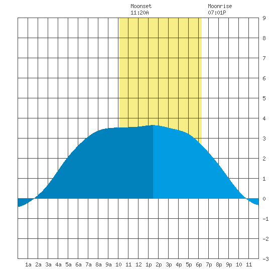 Reef Bight tide chart for Tuesday, January 18, 2022