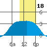 Reef Bight tide chart for Tuesday, January 18, 2022