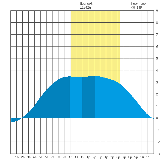 Reef Bight tide chart for Wednesday, January 19, 2022