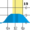 Reef Bight tide chart for Wednesday, January 19, 2022