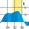 Reef Bight tide chart for Saturday, January 1, 2022