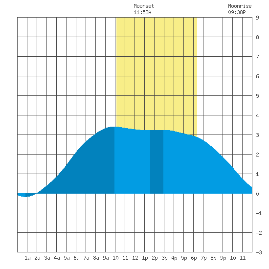 Reef Bight tide chart for Thursday, January 20, 2022