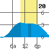 Reef Bight tide chart for Thursday, January 20, 2022