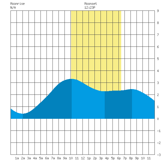 Reef Bight tide chart for Saturday, January 22, 2022