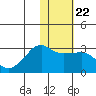 Reef Bight tide chart for Saturday, January 22, 2022