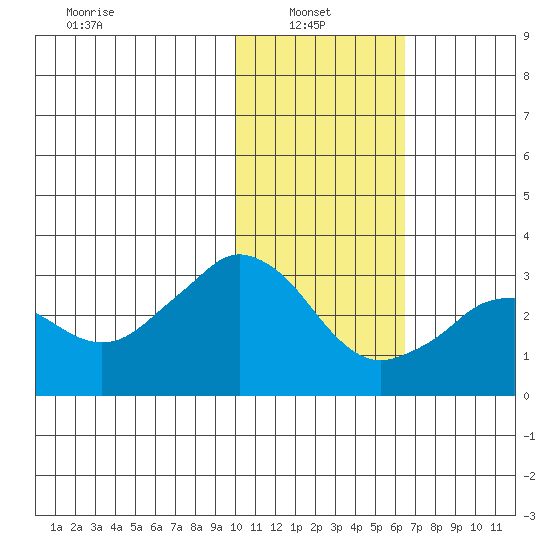 Reef Bight tide chart for Monday, January 24, 2022