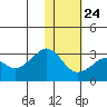 Reef Bight tide chart for Monday, January 24, 2022