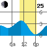 Reef Bight tide chart for Tuesday, January 25, 2022