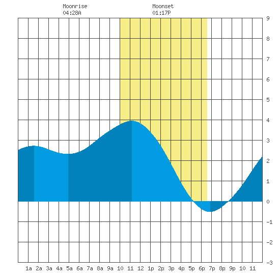 Reef Bight tide chart for Wednesday, January 26, 2022