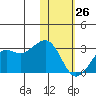 Reef Bight tide chart for Wednesday, January 26, 2022