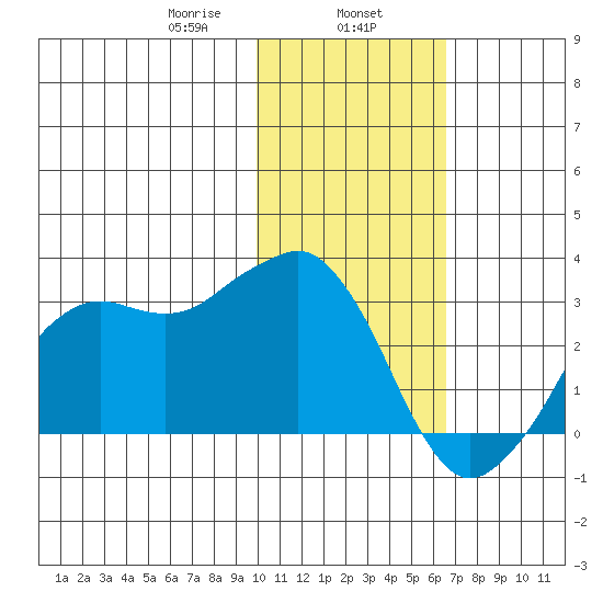 Reef Bight tide chart for Thursday, January 27, 2022