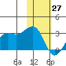 Reef Bight tide chart for Thursday, January 27, 2022