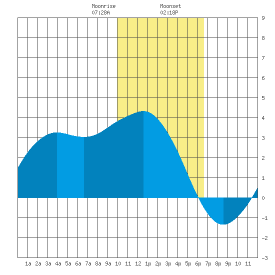 Reef Bight tide chart for Friday, January 28, 2022