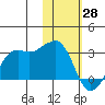 Reef Bight tide chart for Friday, January 28, 2022