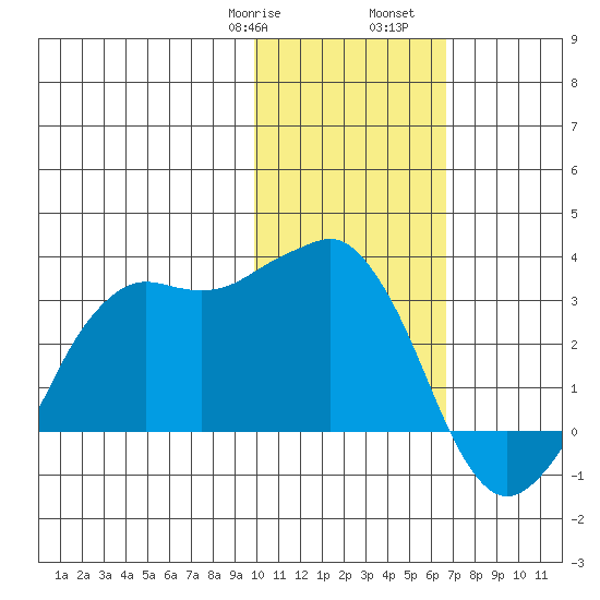 Reef Bight tide chart for Saturday, January 29, 2022