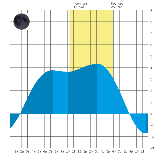 Reef Bight tide chart for Sunday, January 2, 2022