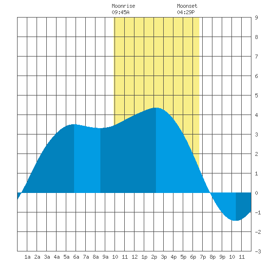 Reef Bight tide chart for Sunday, January 30, 2022