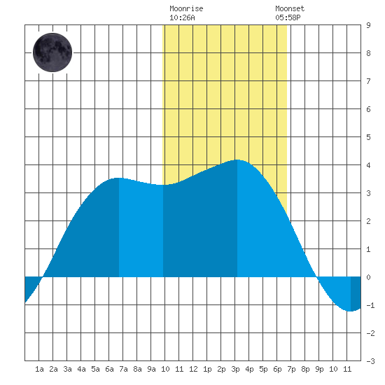 Reef Bight tide chart for Monday, January 31, 2022