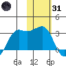 Reef Bight tide chart for Monday, January 31, 2022