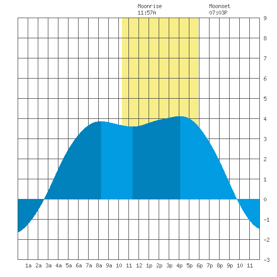 Reef Bight tide chart for Monday, January 3, 2022