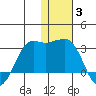 Reef Bight tide chart for Monday, January 3, 2022