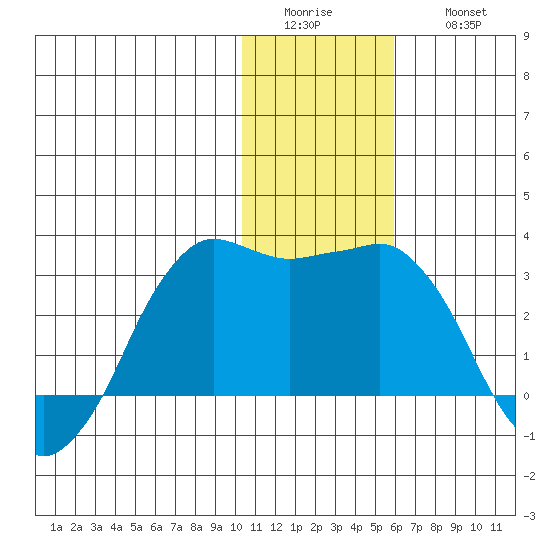 Reef Bight tide chart for Tuesday, January 4, 2022