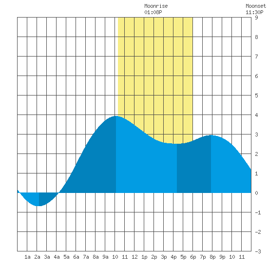 Reef Bight tide chart for Thursday, January 6, 2022