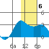 Reef Bight tide chart for Thursday, January 6, 2022