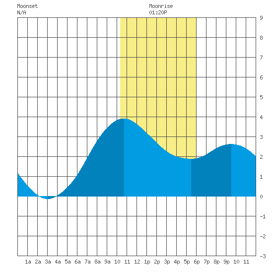 Reef Bight tide chart for Friday, January 7, 2022