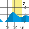 Reef Bight tide chart for Friday, January 7, 2022