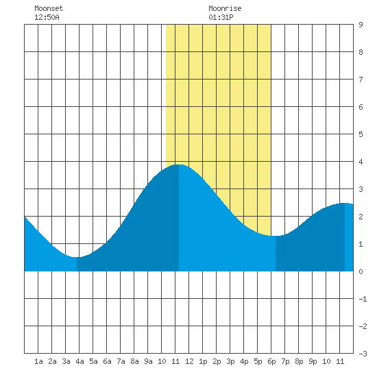 Reef Bight tide chart for Saturday, January 8, 2022