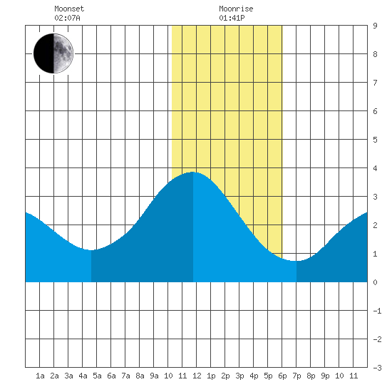 Reef Bight tide chart for Sunday, January 9, 2022