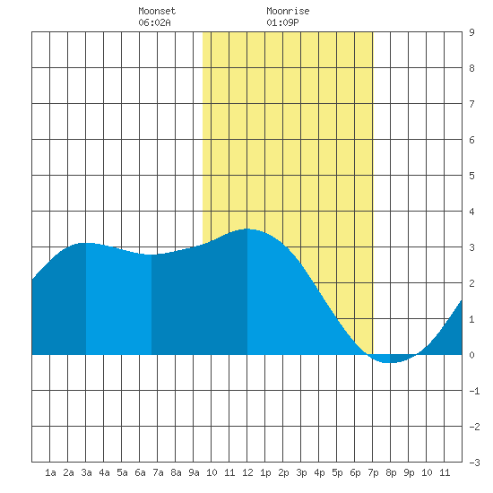 Reef Bight tide chart for Thursday, February 10, 2022