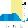 Reef Bight tide chart for Thursday, February 10, 2022